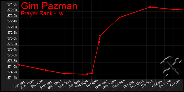 Last 7 Days Graph of Gim Pazman