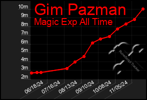 Total Graph of Gim Pazman