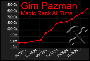 Total Graph of Gim Pazman