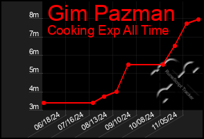 Total Graph of Gim Pazman