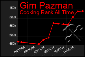 Total Graph of Gim Pazman