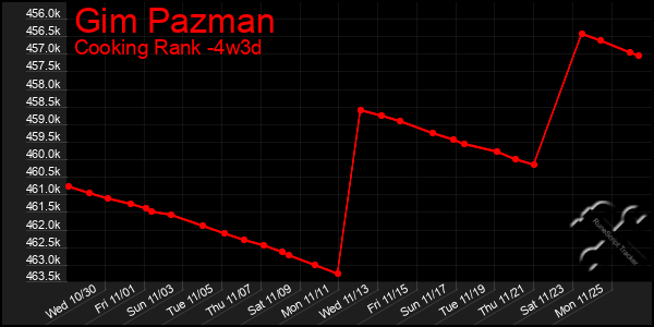 Last 31 Days Graph of Gim Pazman