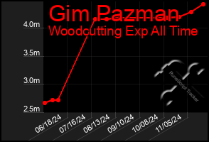 Total Graph of Gim Pazman