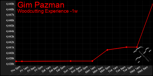 Last 7 Days Graph of Gim Pazman