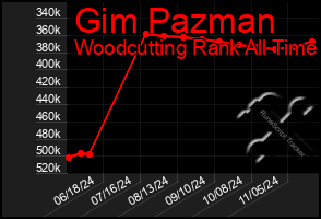 Total Graph of Gim Pazman