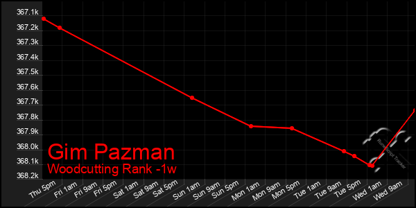 Last 7 Days Graph of Gim Pazman