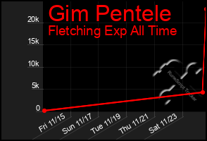 Total Graph of Gim Pentele