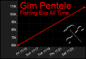 Total Graph of Gim Pentele