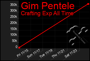 Total Graph of Gim Pentele