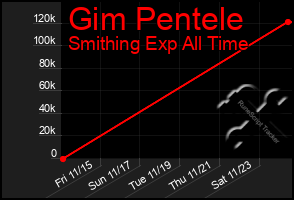 Total Graph of Gim Pentele