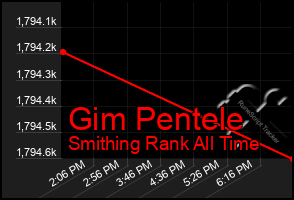 Total Graph of Gim Pentele