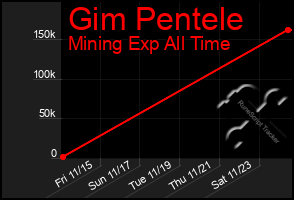 Total Graph of Gim Pentele