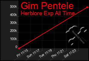 Total Graph of Gim Pentele