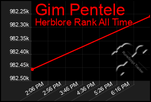 Total Graph of Gim Pentele