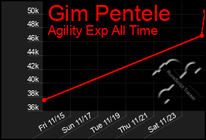 Total Graph of Gim Pentele