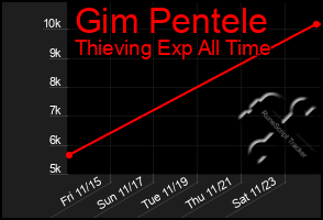 Total Graph of Gim Pentele