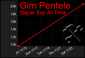 Total Graph of Gim Pentele