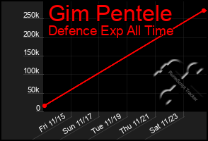 Total Graph of Gim Pentele