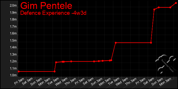 Last 31 Days Graph of Gim Pentele
