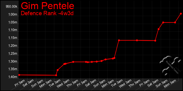 Last 31 Days Graph of Gim Pentele