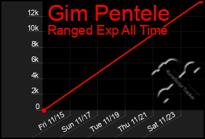 Total Graph of Gim Pentele