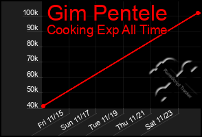 Total Graph of Gim Pentele