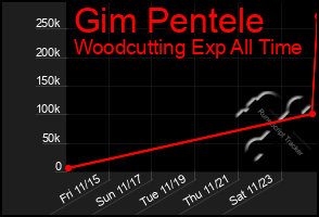 Total Graph of Gim Pentele