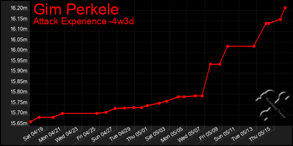 Last 31 Days Graph of Gim Perkele