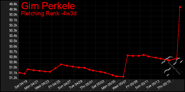 Last 31 Days Graph of Gim Perkele