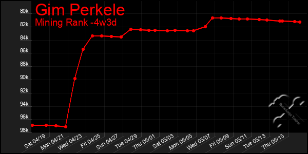 Last 31 Days Graph of Gim Perkele