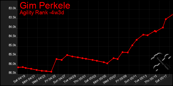 Last 31 Days Graph of Gim Perkele