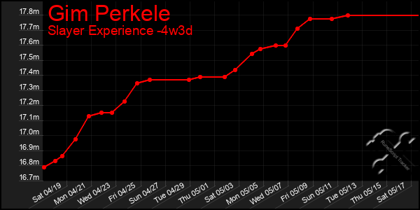 Last 31 Days Graph of Gim Perkele