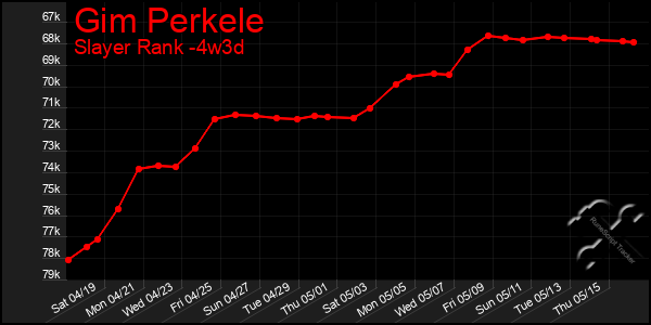 Last 31 Days Graph of Gim Perkele