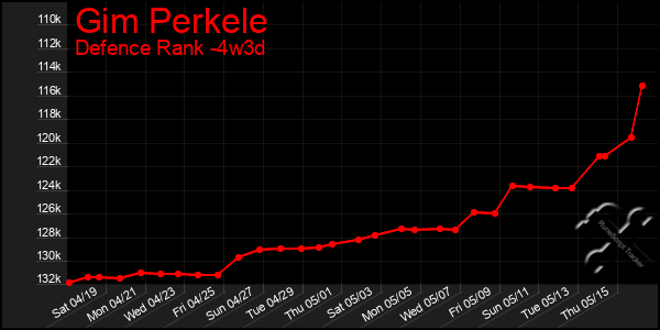Last 31 Days Graph of Gim Perkele