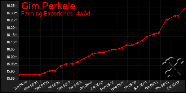 Last 31 Days Graph of Gim Perkele