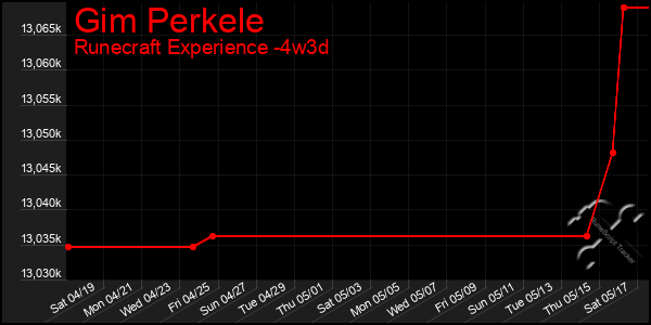 Last 31 Days Graph of Gim Perkele