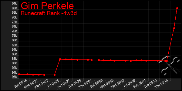 Last 31 Days Graph of Gim Perkele