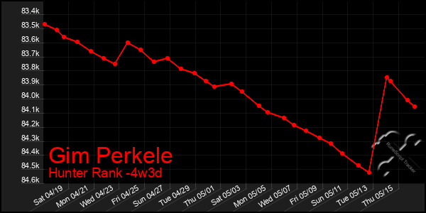 Last 31 Days Graph of Gim Perkele