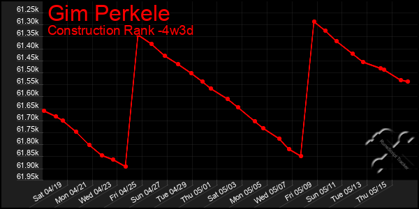 Last 31 Days Graph of Gim Perkele