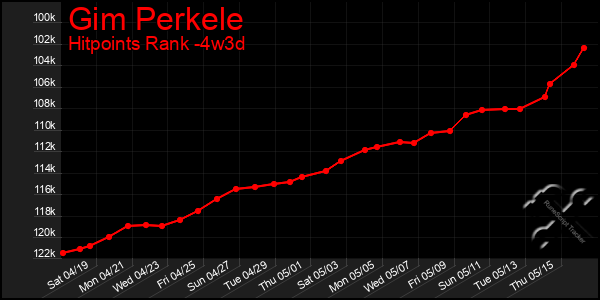 Last 31 Days Graph of Gim Perkele