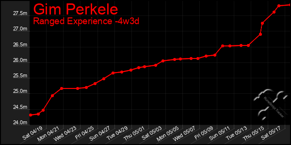 Last 31 Days Graph of Gim Perkele