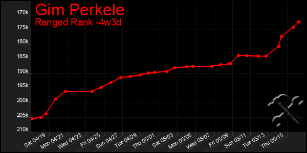 Last 31 Days Graph of Gim Perkele