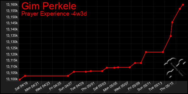 Last 31 Days Graph of Gim Perkele