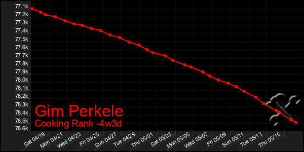 Last 31 Days Graph of Gim Perkele