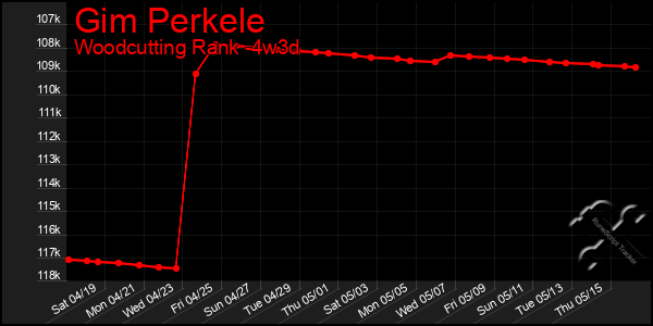 Last 31 Days Graph of Gim Perkele