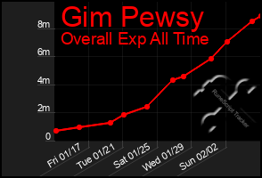 Total Graph of Gim Pewsy