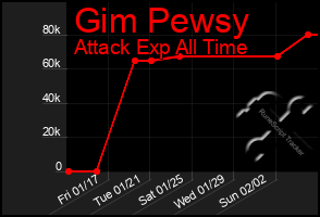 Total Graph of Gim Pewsy