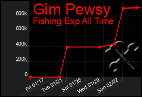 Total Graph of Gim Pewsy