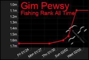 Total Graph of Gim Pewsy