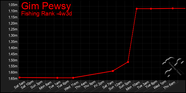 Last 31 Days Graph of Gim Pewsy